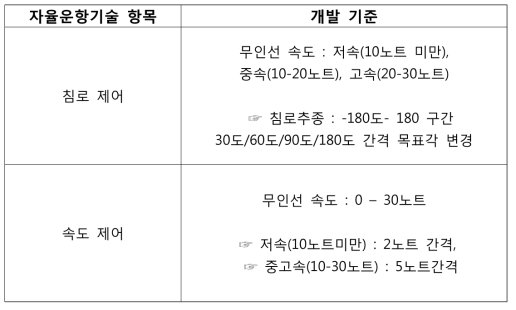 무인선 침로/속도 제어 기술 개발 기준