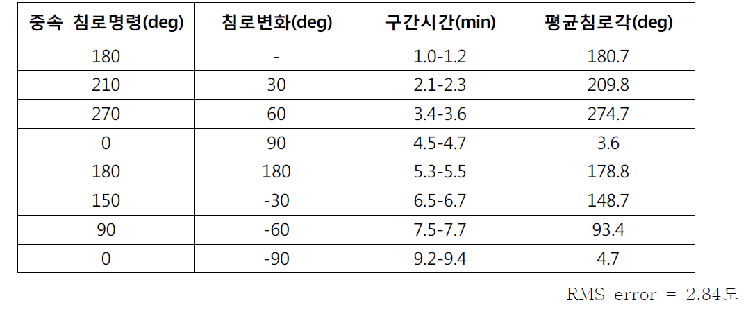 무인선 중속 침로 제어 결과