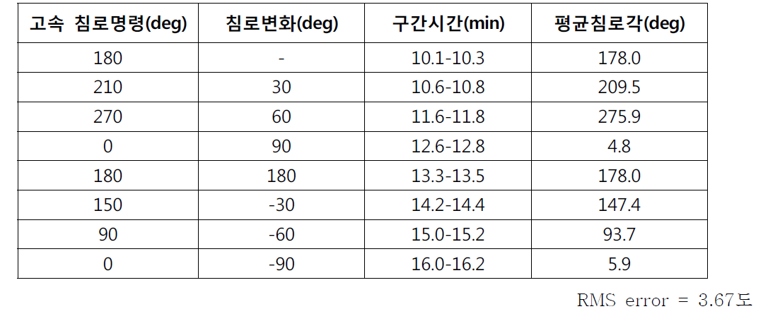 무인선 고속 침로 제어 결과