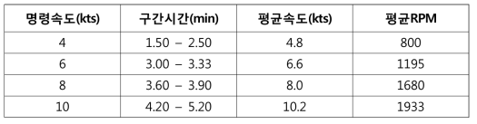 무인선 저속 속도 제어 결과