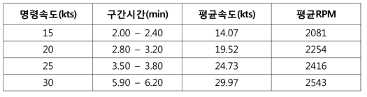 무인선 중고속 속도 제어 결과