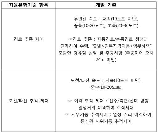 무인선 경로 추종/추적 제어 기술 개발 기준