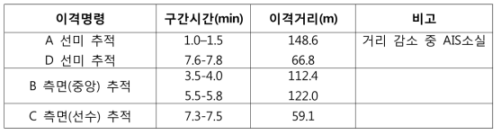 무인선 저속 추적 제어 결과