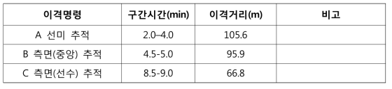 무인선 중속 추적 제어 결과