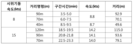 무인선 시위기동 추적 제어 결과