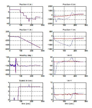 The results of target motion analysis algorithm