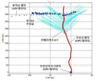 자선 및 타선의 이동 궤적 및 추적필터 결과(#.4931)