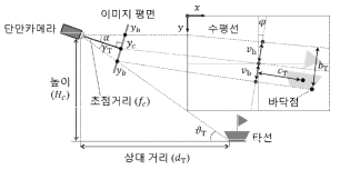 이미지 평면에서 투영된 탐지 선박과 카메라의 기하학적인 좌표계