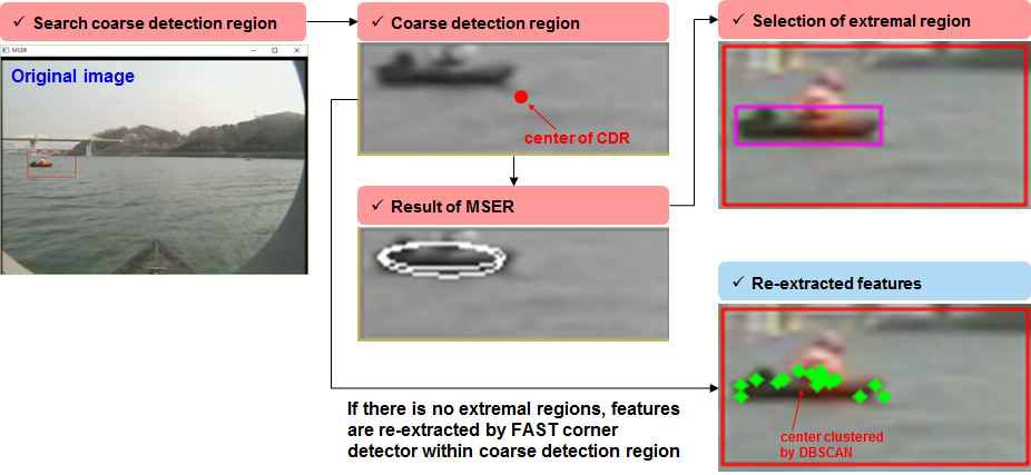 Coarse/Fine detection region 추출을 위한 과정