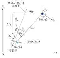 패닝이 적용된 카메라 좌표계