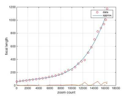 5차 다항식을 이용한 초점거리(focal length)의 길이 근사화