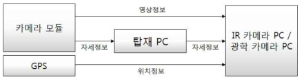 카메라 영상정보 딜레이