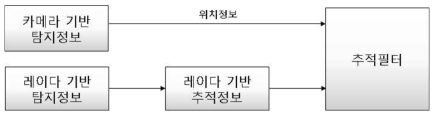 레이다 초기정보 딜레이