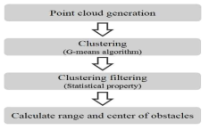 라이다 기반 장애물 인식 알고리즘 흐름도
