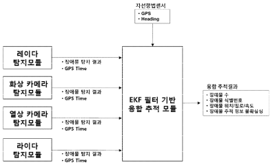 탐지기반 센서 융합 추적필터 흐름도