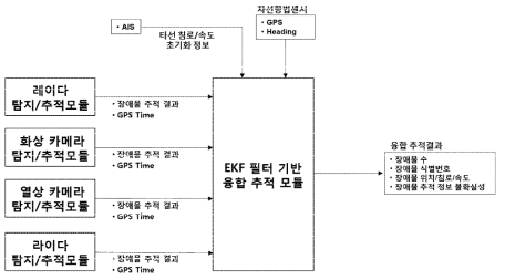 AIS 초기화 정보를 활용한 센서융합 추적필터 흐름도