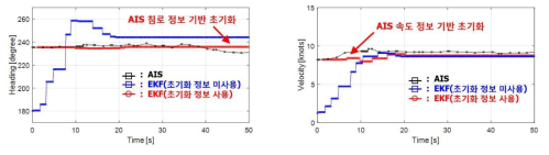 AIS 기반 침로/속도 초기화 정보 사용 전후 추정 성능 비교