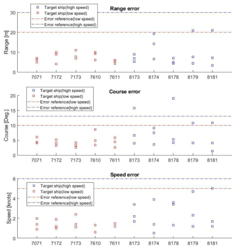 6차년도 내수면/실해역 융합기반 장애물 인식 오차 분석. 적색 사각형은 저속운항(10 kts) 타선에 대한 오차 결과이고, 청색 사각형은 고속운항(20 kts) 타선에 대한 오차 결과임. 적색 점선과 청색 점선은 각각 저속 및 고속 운항 타선에 대한 거리/침로/속도 오차 기준임