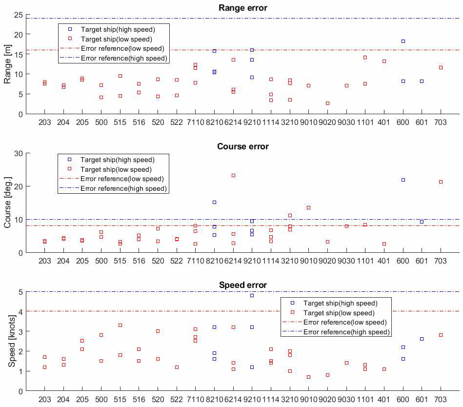 7-8차년도 내수면/실해역 융합기반 장애물 인식 오차 분석. 적색 사각형은 저속운항(10 kts) 타선에 대한 오차 결과이고, 청색 사각형은 고속운항(20 kts) 타선에 대한 오차 결과임. 적색 점선과 청색 점선은 각각 저속 및 고속 운항 타선에 대한 거리/침로/속도 오차 기준임