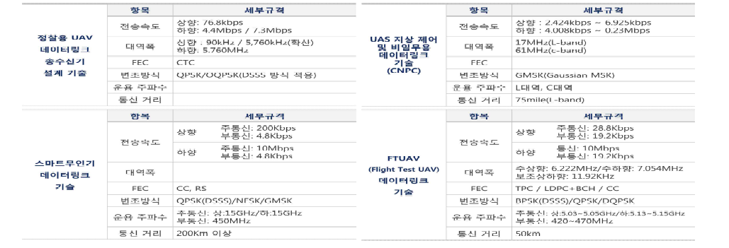 무인선 주, 보조통신 데이터링크로 활용 가능한 국내 무인기용 데이터링크 기술