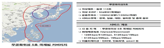 Maritime-Vsat 서비스 개요