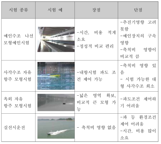 활주선 유체 성능시험 장단점 비교