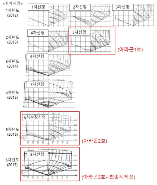 설계 선형 종류