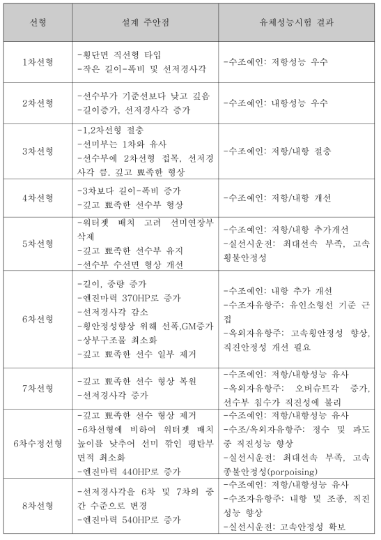 선형 별 설계 주안점 및 유체성능시험 주요 결과