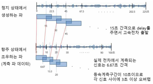 불규칙파 분할시험 시나리오