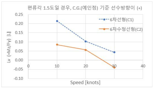 사항시험(편류각 1.5도)에 의한 선형 별 횡압력중심 위치