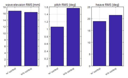 6차수정선형의 능동제어 유무에 따른 RMS 결과 비교