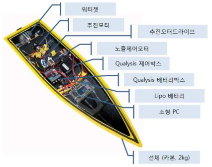 6차선형 1/6.5 자유항주 모형선 내부 탑재장비 종류