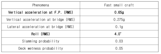 Operability criteria for fast small craft(L30knots)