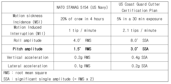 Operability criteria for US Navy and US Coast Guard