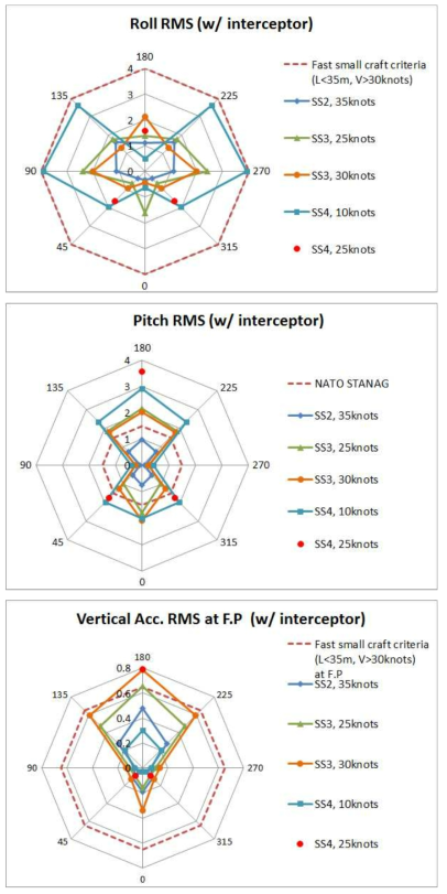 6차선형의 roll, pitch, 수직가속도 RMS 결과 (w/ 인터셉터)