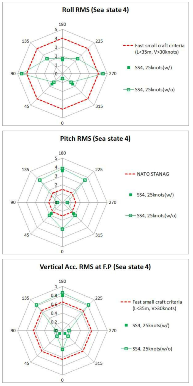 6차선형의 SS4 roll, pitch, 수직가속도 RMS, 인터셉터 유무 비교