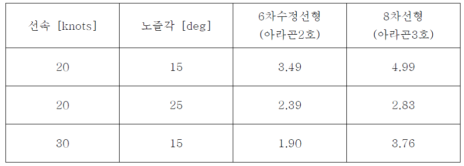 6차수정선형, 8차선형 선회 전술직경 비교