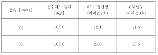 6차수정선형, 8차선형 지그재그 1차오버슈트각 비교