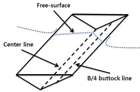 Definition of center line and Breadth/4 buttock line