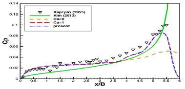 Comparison of pressure coefficient distribution on the center line