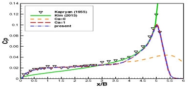 Comparison of pressure coefficient distribution on the Breadth/4 buttock line