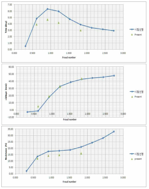 Numerical solution of trim, sinkage and resistance of Aragon 1