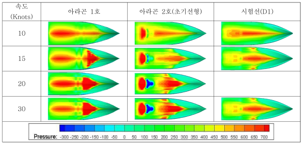 Pressure distribution on hull bottom by different velocity of Aragon 1