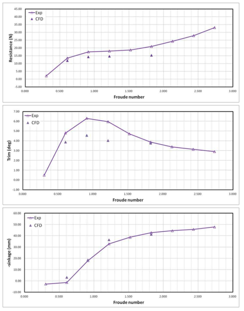 Comparison of –sinkage between Experimental result and CFD result