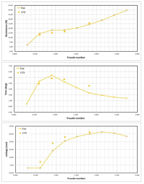 Comparison of –sinkage between Experimental result and CFD result of Aragon 2(초기선형)