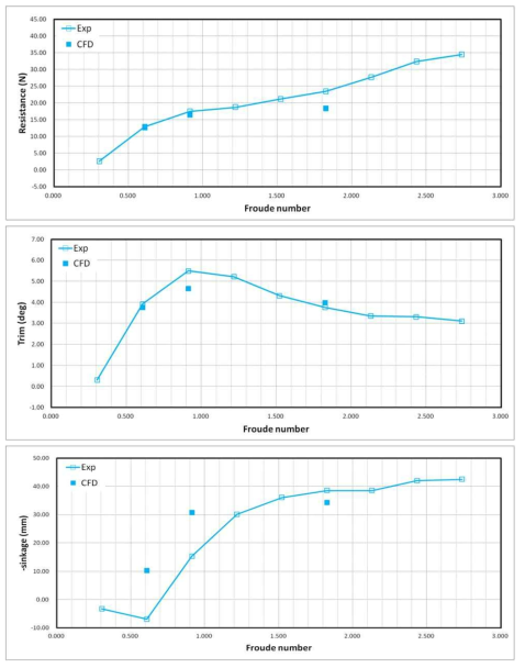 Comparison of –sinkage between Experimental result and CFD result of test hull(D1)