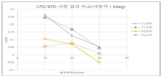 초기선형과 최종선형의 속도별 Lv 추정값