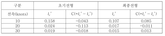 선회시험 분석 결과 및 직진 안정성 추정