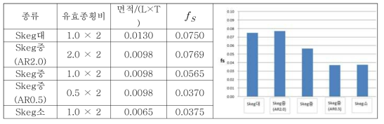 6차선형 스케그의 성능지수 fs