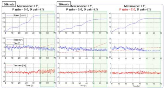 6차선형의 Skeg중을 장착할 경우 36노트 및 30노트 제어게인에 따른 직진성능 비교